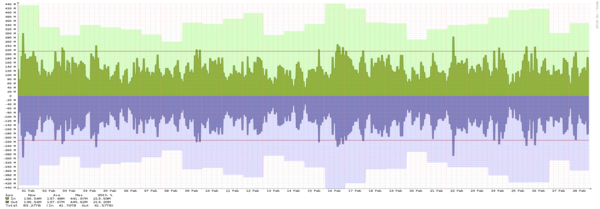 Los Angeles - Summary of traffic spikes in September