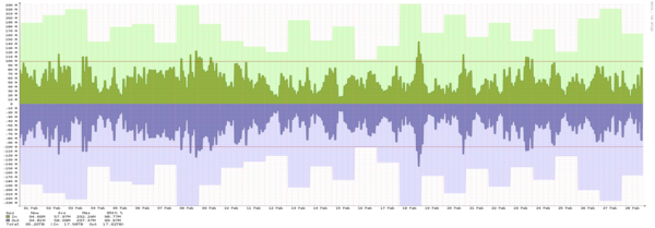 Miami - Summary of traffic spikes in September