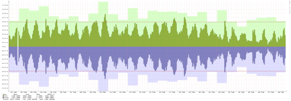 Oslo - Summary of traffic spikes in September