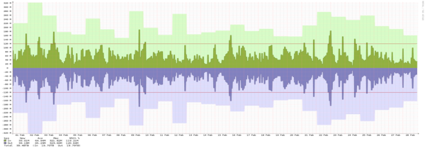 Toronto - Summary of traffic spikes in September