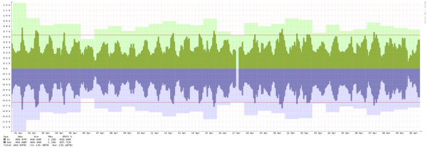 Amsterdam - Summary of traffic spikes in September