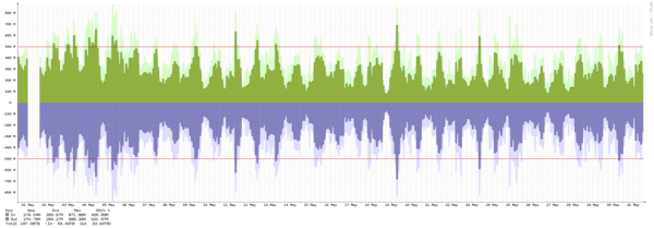 Amsterdam - Summary of traffic spikes in September