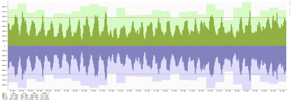 Amsterdam - Summary of traffic spikes in September