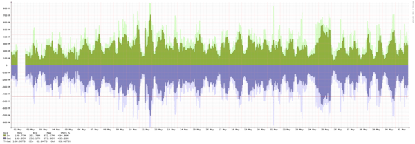 Frankfurt - Summary of traffic spikes in September