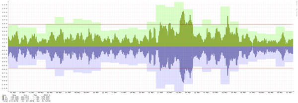 Frankfurt - Summary of traffic spikes in September