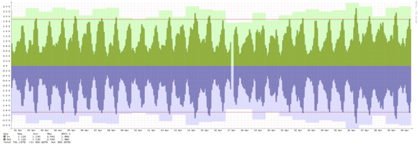 Gothenburg - Summary of traffic spikes in September