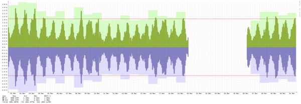 Gothenburg - Summary of traffic spikes in September