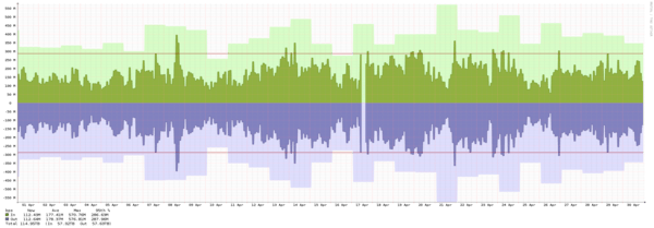 Los Angeles - Summary of traffic spikes in September