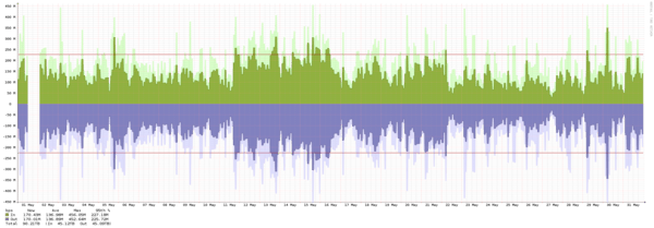 Los Angeles - Summary of traffic spikes in September