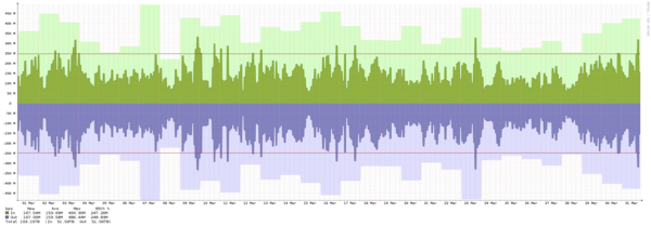 Los Angeles - Summary of traffic spikes in September