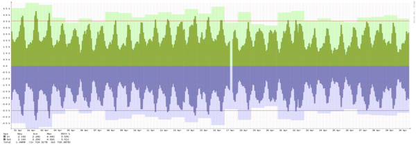 Malmö - Summary of traffic spikes in September