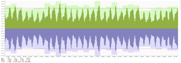 Malmö - Summary of traffic spikes in September