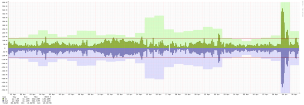 Miami - Summary of traffic spikes in September