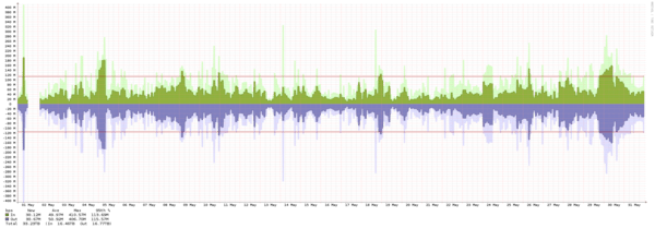 Miami - Summary of traffic spikes in September