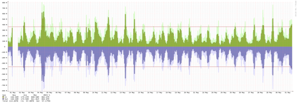 Oslo - Summary of traffic spikes in September