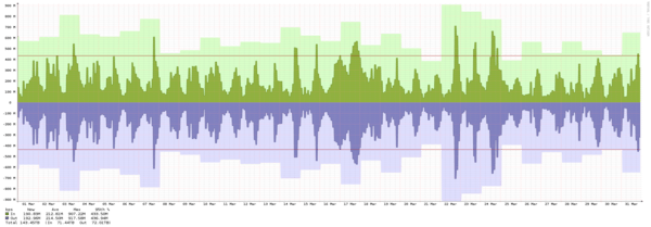 Oslo - Summary of traffic spikes in September