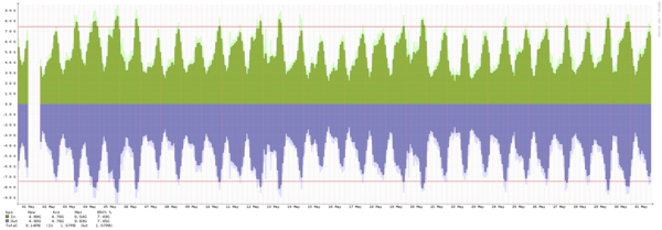 Stockholm – Summary of traffic spikes in September