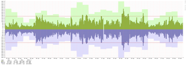 Toronto - Summary of traffic spikes in September