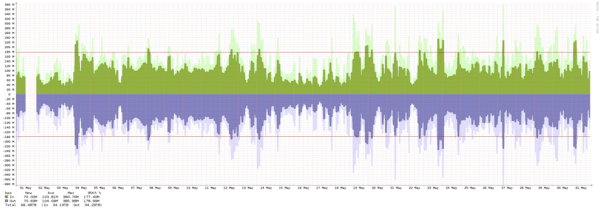 Toronto - Summary of traffic spikes in September