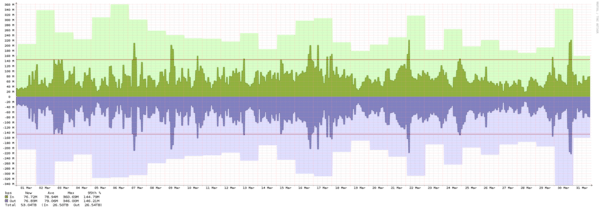 Toronto - Summary of traffic spikes in September