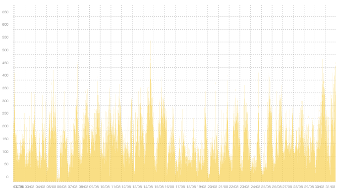 VPN01 - Summary of traffic peaks in August