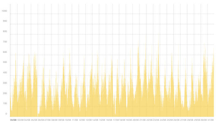 VPN02 - Summary of traffic peaks in August