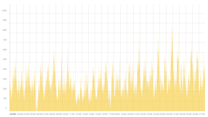 VPN03 - Summary of traffic peaks in August