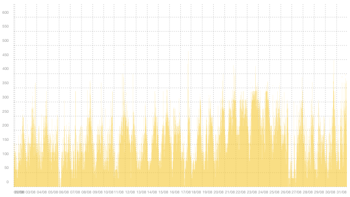 VPN04 - Summary of traffic peaks in August