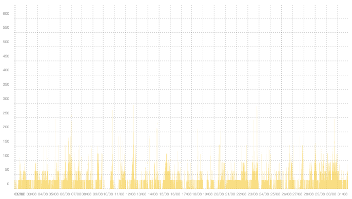VPN05 - Summary of traffic peaks in August