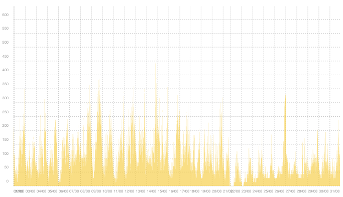 VPN06 - Summary of traffic peaks in August