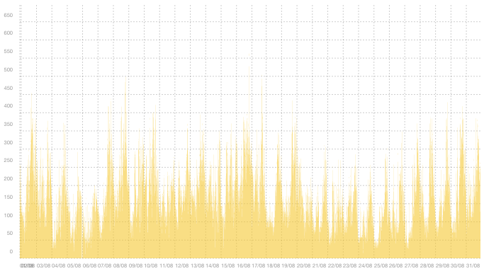 VPN07 - Summary of traffic peaks in August