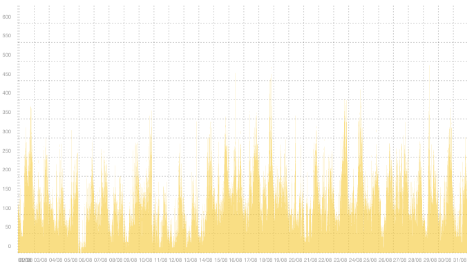 VPN08 - Summary of traffic peaks in August