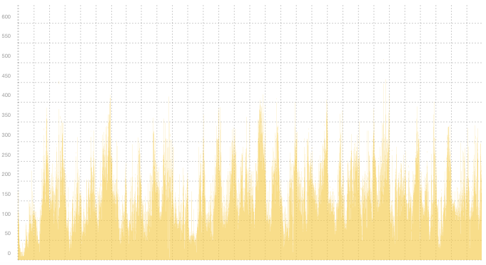 VPN01 - Summary of traffic spikes in January