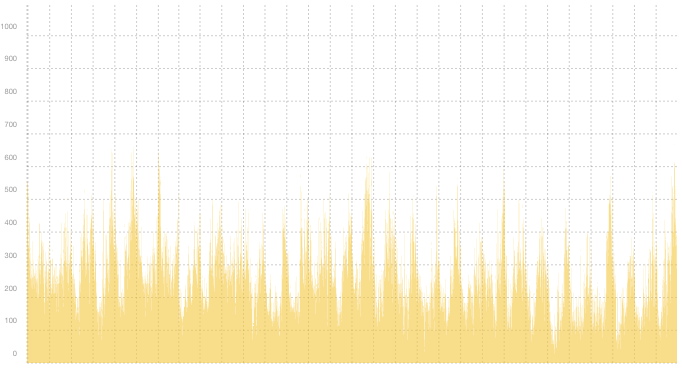 VPN02 - Summary of traffic spikes in January