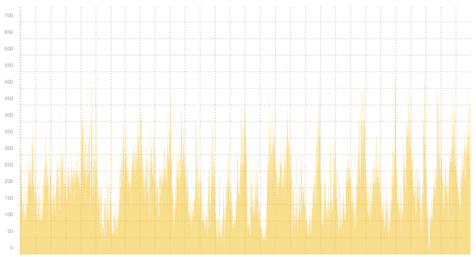 VPN04 - Summary of traffic spikes in January