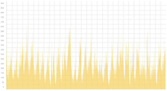 VPN02 - Summary of traffic peaks in July