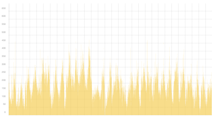 VPN04 - Summary of traffic peaks in July