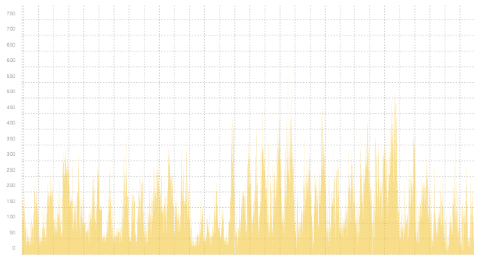 VPN06 - Summary of traffic peaks in July