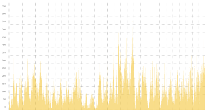 VPN08 - Summary of traffic peaks in July