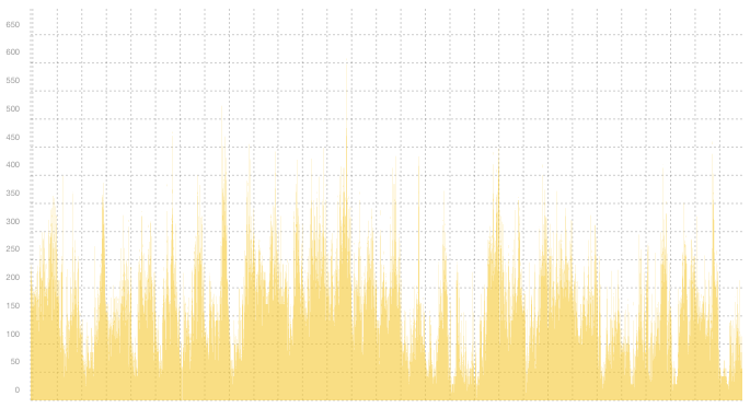 VPN01 - Summary of traffic peaks in June