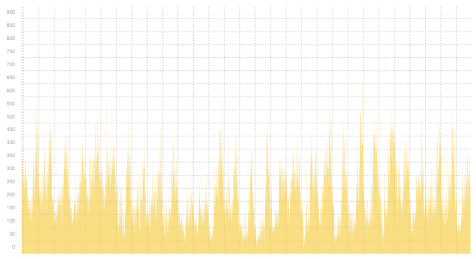 VPN02 - Summary of traffic peaks in June