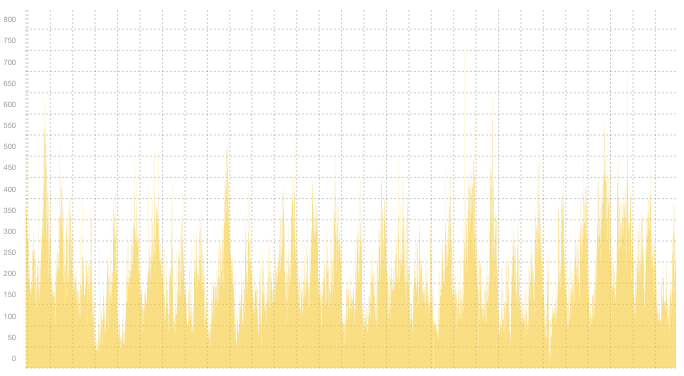 VPN03 - Summary of traffic peaks in June
