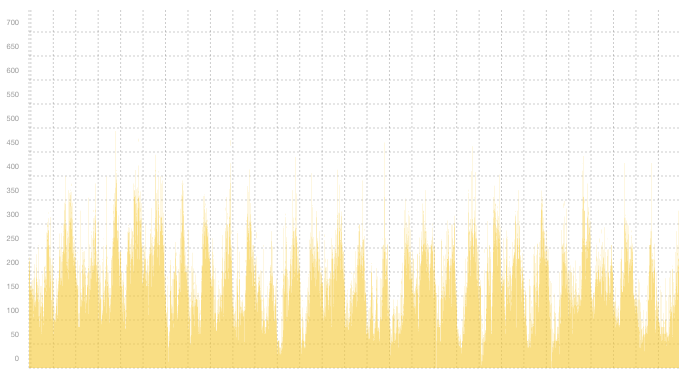 VPN04 - Summary of traffic peaks in June