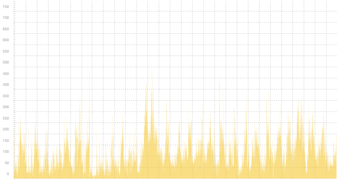 VPN06 - Summary of traffic peaks in June