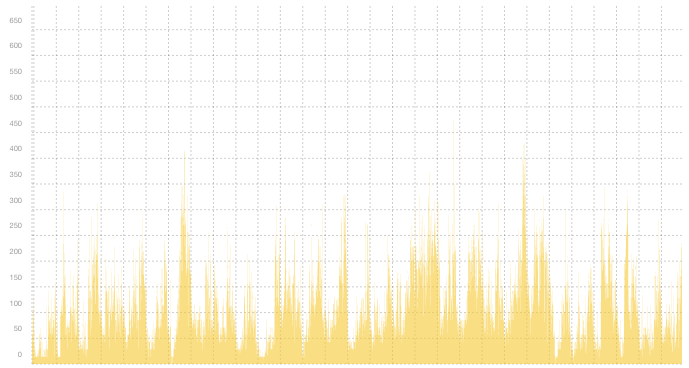 VPN07 - Summary of traffic peaks in June