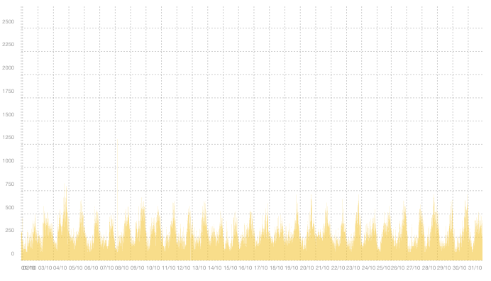 VPN02 - Summary of traffic peaks in October