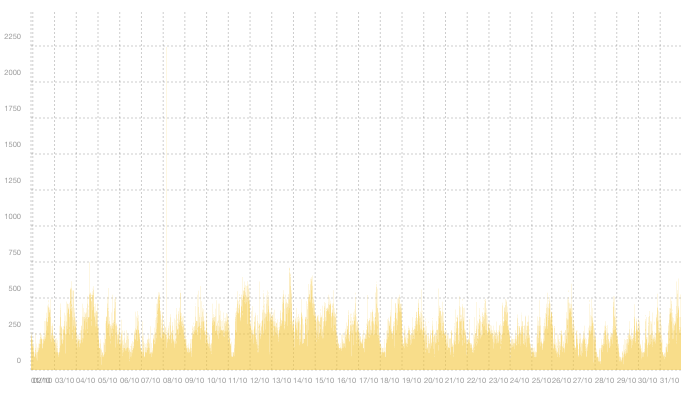 VPN04 - Summary of traffic peaks in October