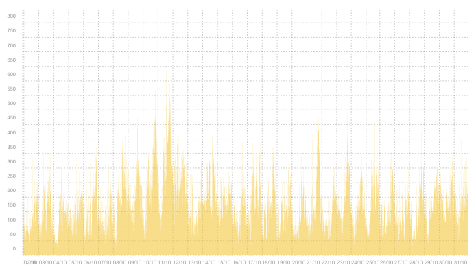 VPN07 - Summary of traffic peaks in October