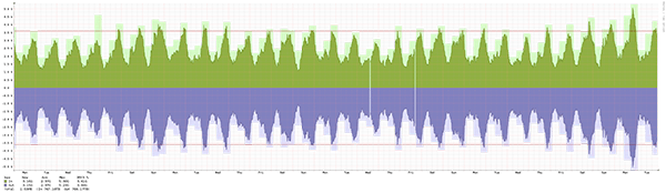 Stockholm – Summary of traffic spikes in August