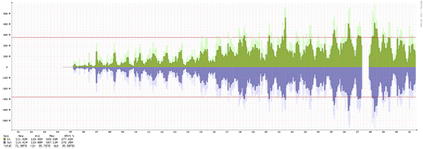 Amsterdam - Summary of traffic spikes in December